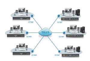 ATEN extender PC over IP, USB+RS232