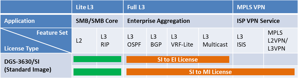 D-Link DGS-3630-28SC-SM-LIC rozšiřující licence