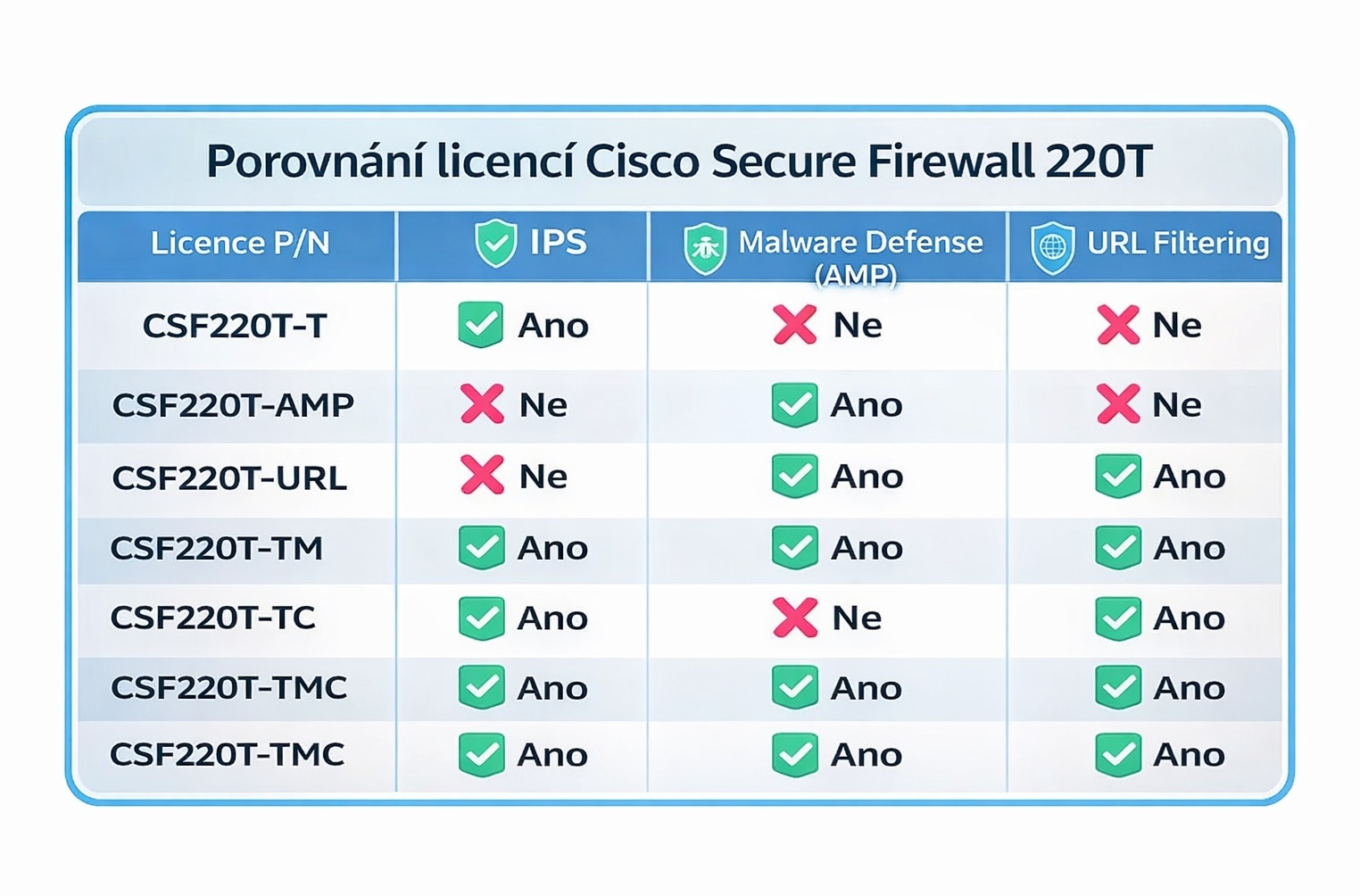 Cisco Secure Firewall 220 TD, Malware and URL licence, 1Y